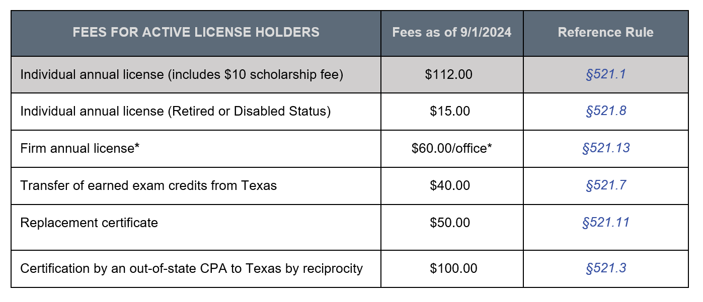 Fees Table